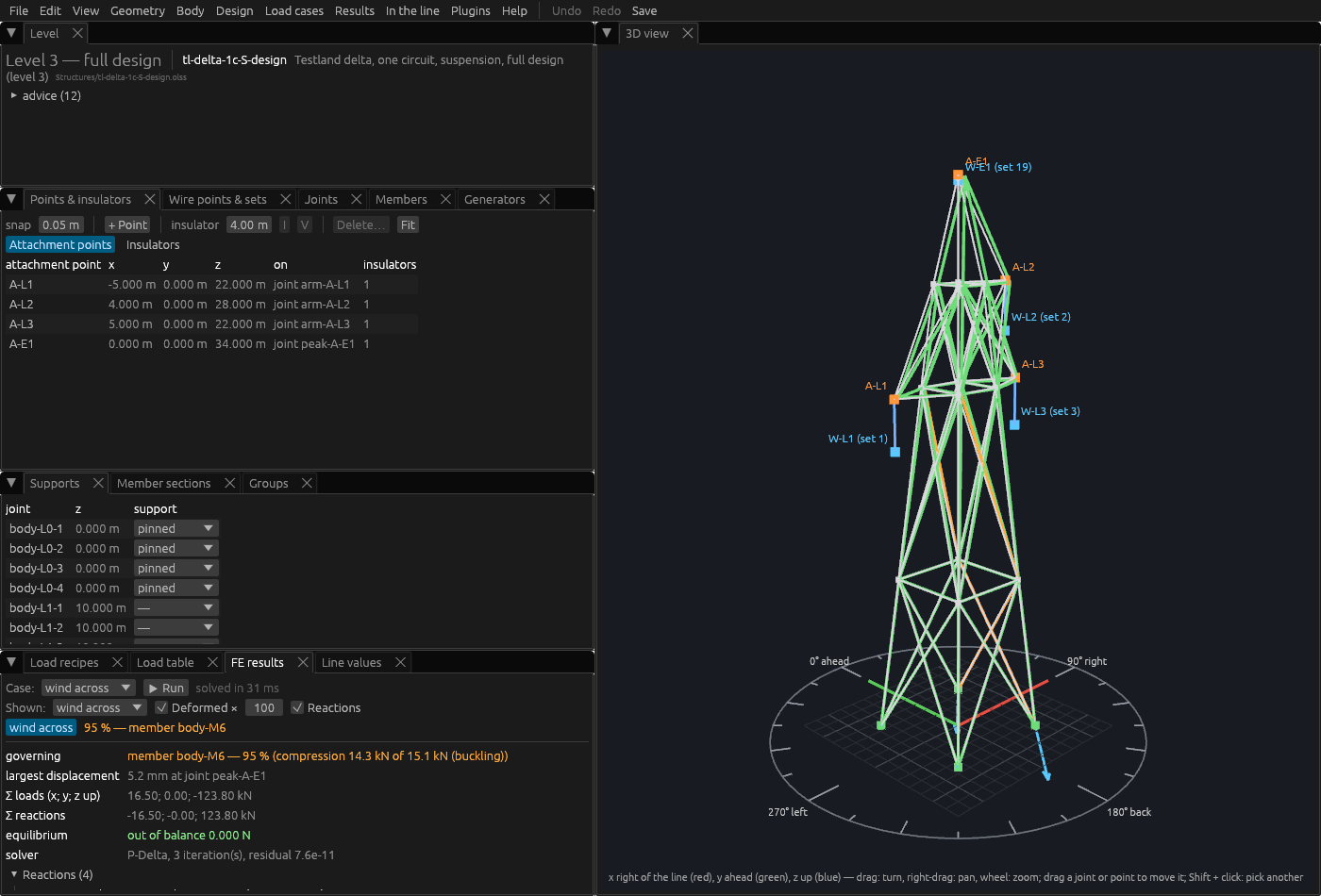 OHL-Structure with a lattice delta tower of Testland, an invented test line, at level 3, full design: the menus at the top; on the left its attachment points, supports and the FE results of a typed load case, the governing member at 95 percent of its buckling capacity and the loads in equilibrium with the reactions; on the right a 3D view of the tower with its members coloured by usage, the wire points and the compass around its base.